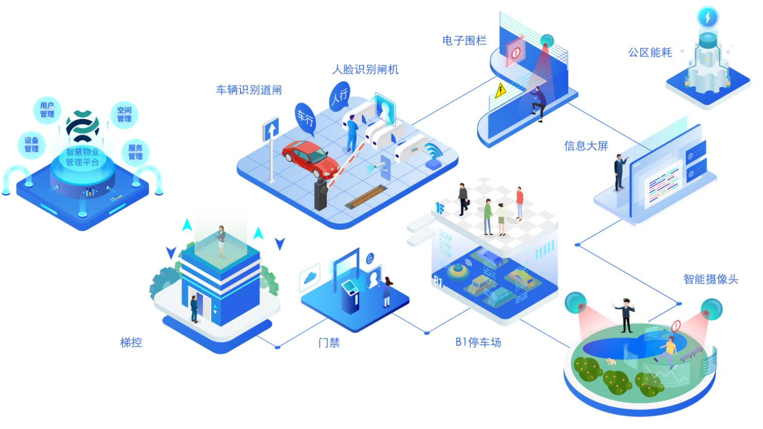 麵向業主與物業，讓社區快速實現智能化